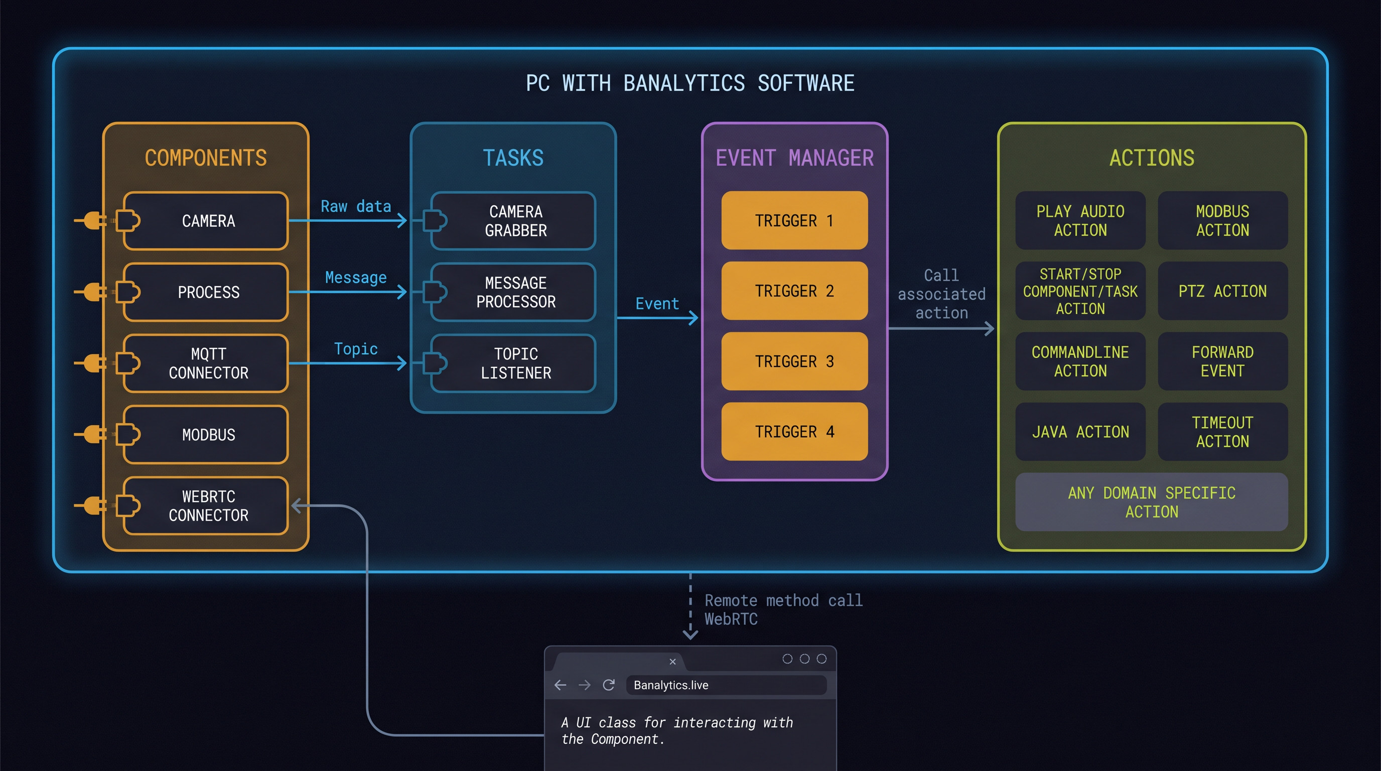 Banalytics architecture diagram showing Components, Tasks, Event Manager, and Actions zones with data flow between them